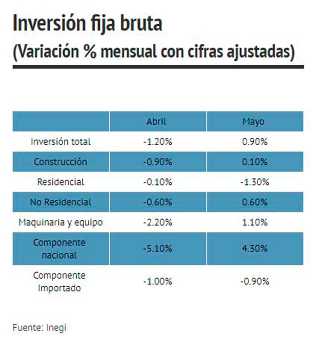 La inversión se recuperó tras dos meses en negativos (Fuente: Inegi)