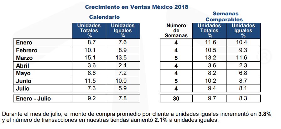 Fuente: Walmart de México