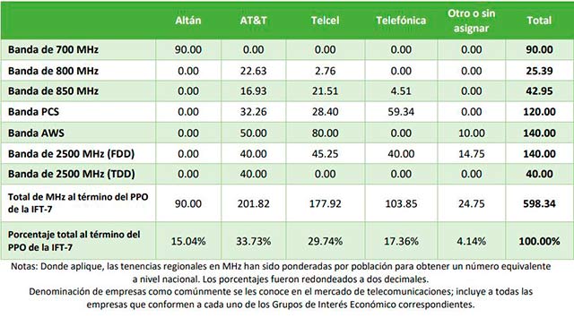 AT&T se ha colocado por delante de Telcel como tenedor del espectro móvil (Fuente: IFT)