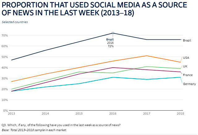 El uso de redes sociales para consumir noticias ya es menos (Fuente: Instituto Reuters)