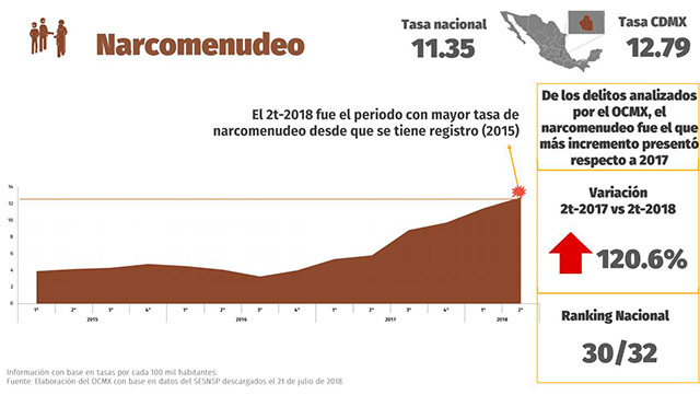 El narcomenudeo vio un surgimiento fuerte en la capital (Fuente: Observatorio Ciudadano CDMX)