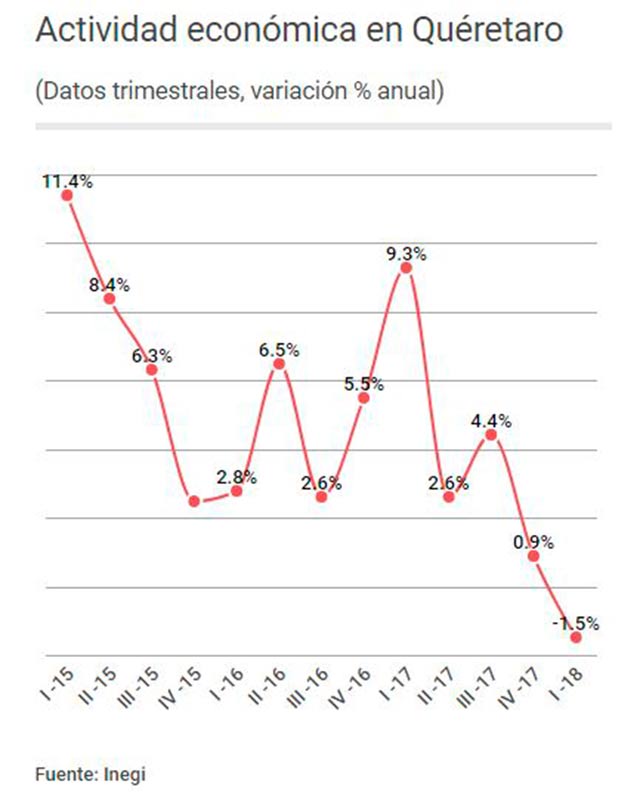 Actividad económica en Querétaro
