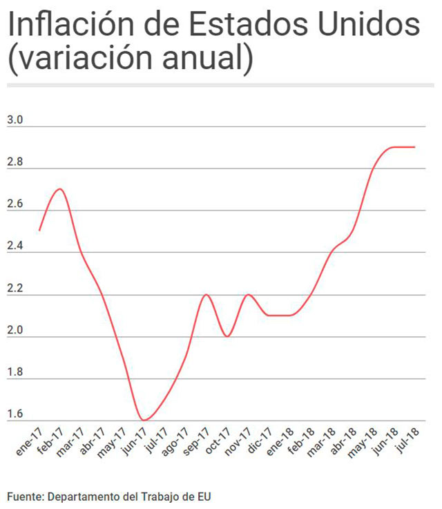 Inflación en Estados Unidos