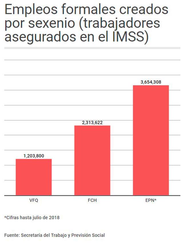 Empleos formales generados por sexenio