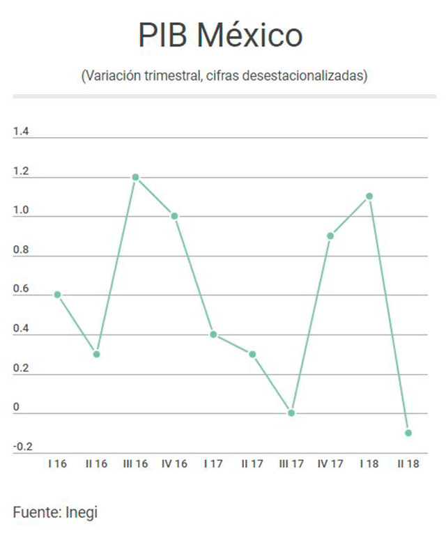 Variación trimestral del PIB