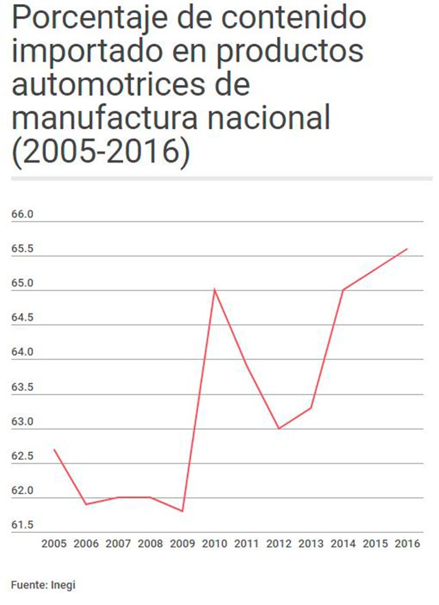 Porcentaje de contenido importado en productos automotrices para exportaciones