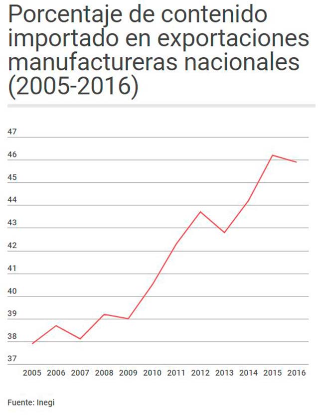 Porcentaje de contenido importado en exportaciones de manufactura nacional
