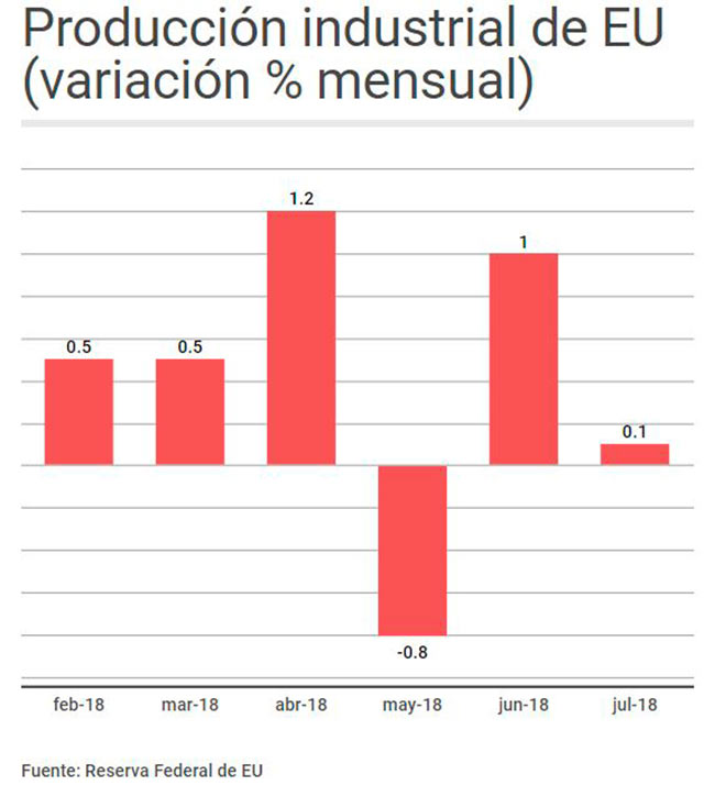 Variación en la producción industrial de EU