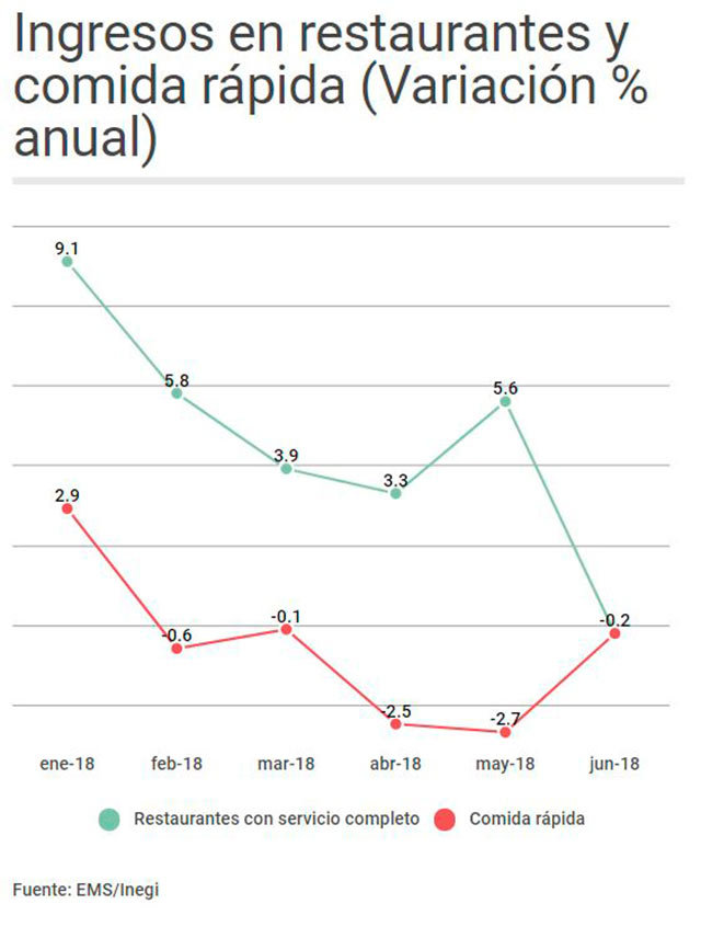 Ingresos restaurantes con servicio completo y de comida rápida