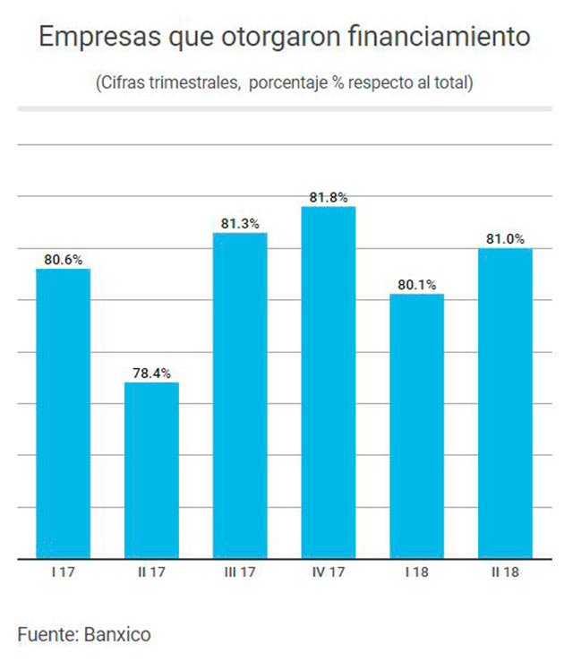Empresas que otorgaron financiamiento