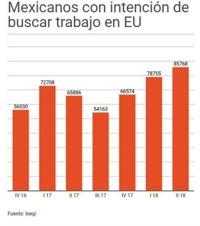 Mexicanos con intención de buscar trabajo en EU