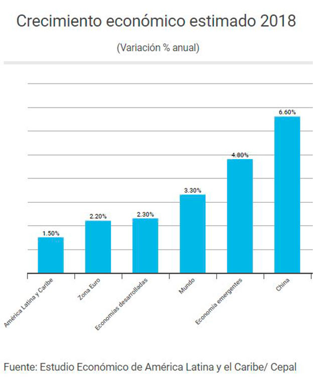 Crecimiento estimado por la Cepal para América Latina