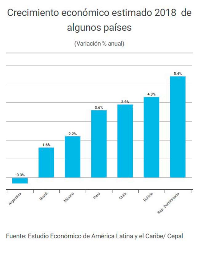 Crecimiento estimado para 2018 en algunos países de América Latina, según Cepal