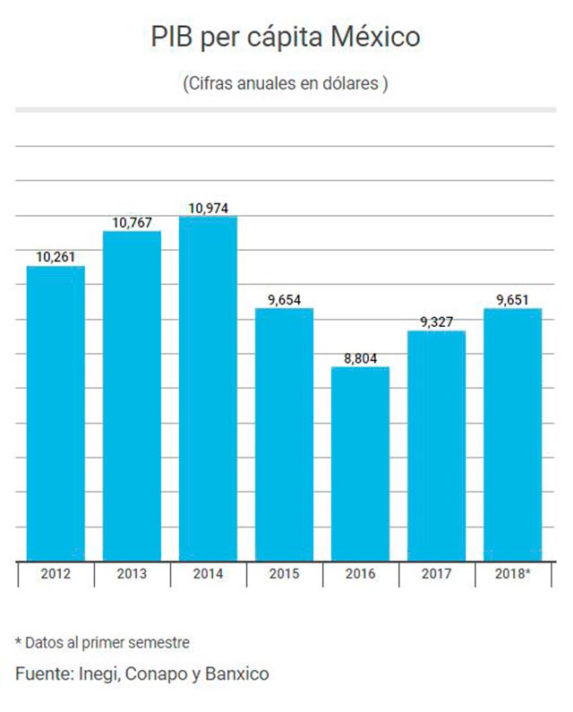 PIB per cápita México