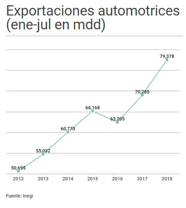 Exportaciones automotrices durante los primeros siete meses de 2018