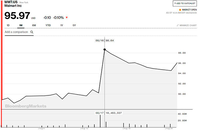 El 16 de agosto fue un día de júbilo para Walmart en mercados (Fuente: Bloomberg)