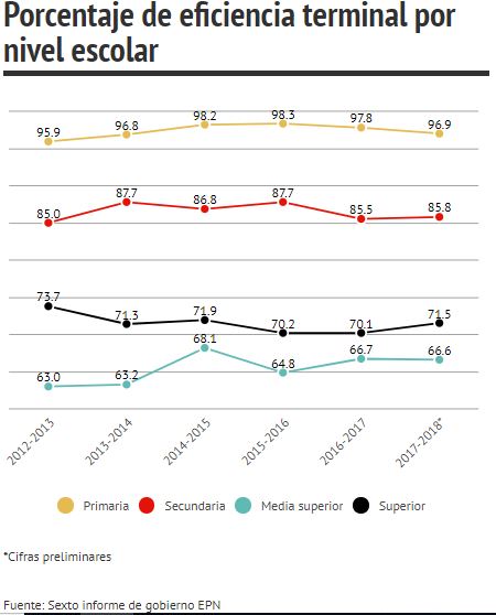 Eficiencia terminal por nivel educativo