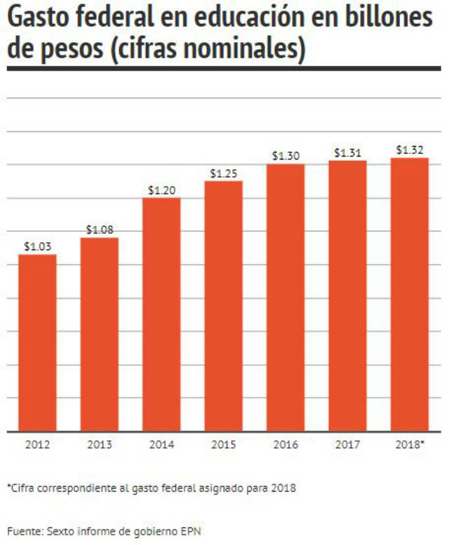 Gasto educativo a nivel federal