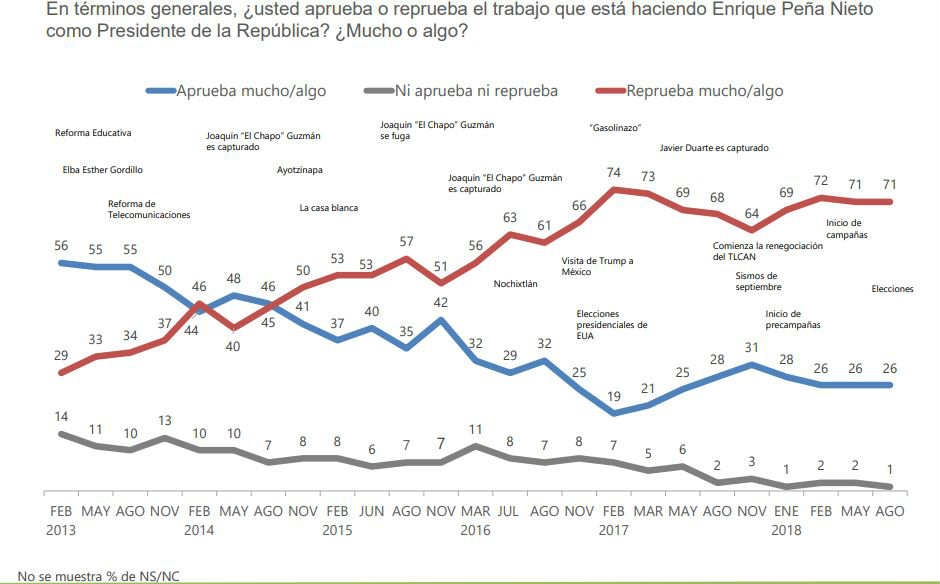 Niveles de aprobación EPN 