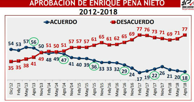 Aprobación de EPN a la baja