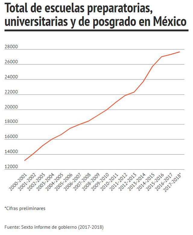 Hay cada vez más universidades, preparatorias y escuelas que ofrecen posgrados