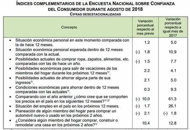 Encuesta Nacional de Confianza del Consumidor