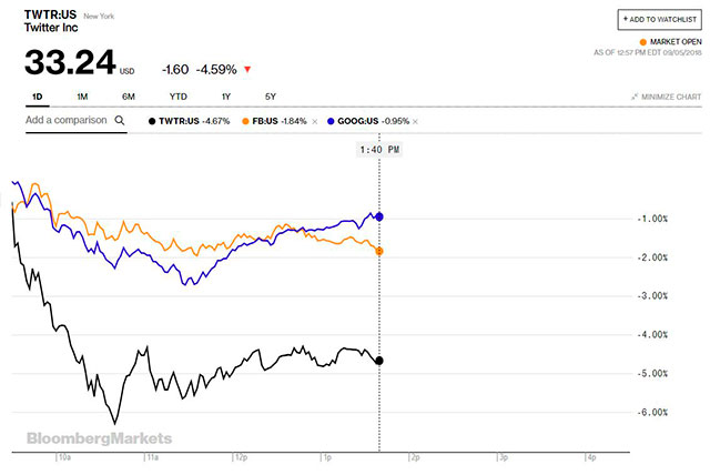 Twitter, Facebook y Google en mercados