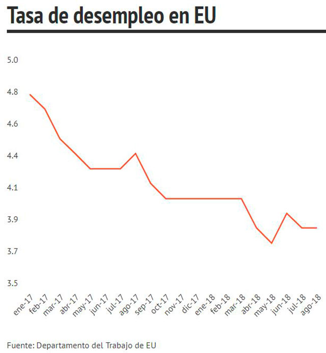 Tasa de desempleo en EU