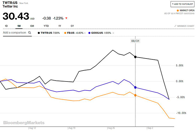 El desempeño de Facebook, Twitter y Google en mercados no ha sido estelar