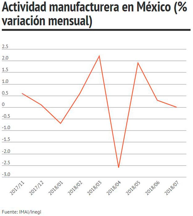 Actividad manufacturera