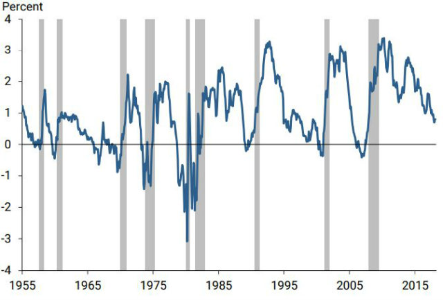 Las barras grises marcan recesiones económicas y la línea azul la curva de rendimiento de bonos (Fuente: Reserva Federal de San Francisco)