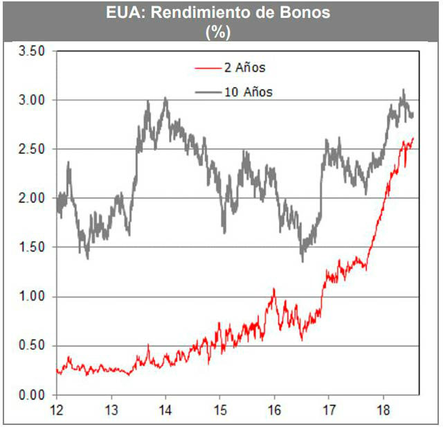 La brecha en el rendimiento de bonos de corto y largo plazo se ha ido cerrando (Fuente: Santander)