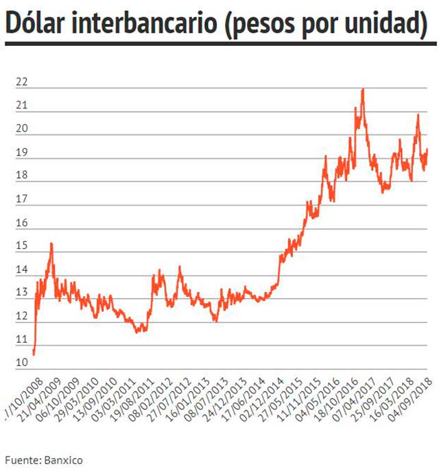 El precio del dólar dio varios saltos durante la crisis financiera