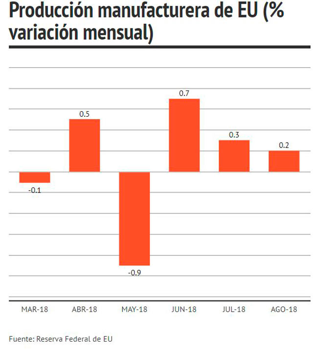 La manufactura en EU ha tenido un buen ritmo en los últimos tres meses