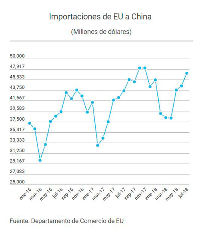 Importaciones de EU a China