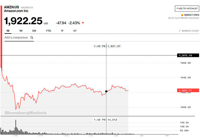 Amazon fue de las tecnológicas que sintió el mayor impacto por la posibilidad de nuevos aranceles a China