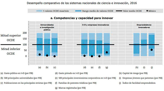 Según la OCDE, el desempeño del país en innovación y desarrollo es muy bajo