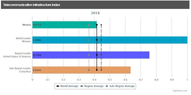 México en comparación con otros países en TTI (Fuente: ONU)