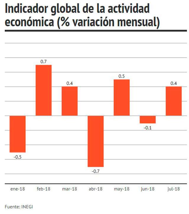 Indicador global de actividad económica a julio de 2018