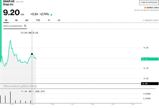 Snap Inc. ha sacado provecho del anuncio de los cofundadores de Instagram