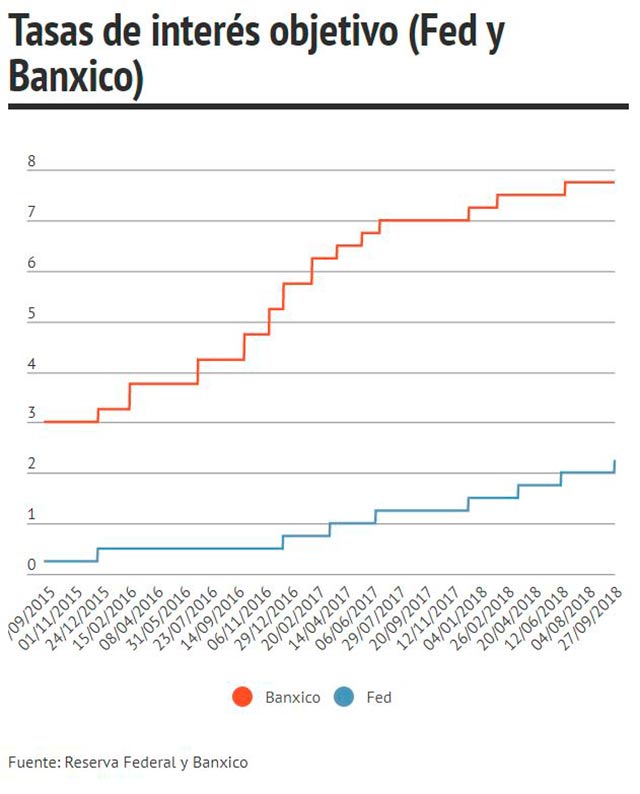 Tasas de interés objetivo de la Fed y Banxico