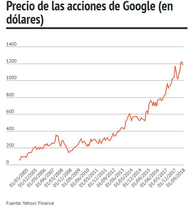 El valor de Google en la bolsa ha ido escalando desde su debut en mercados
