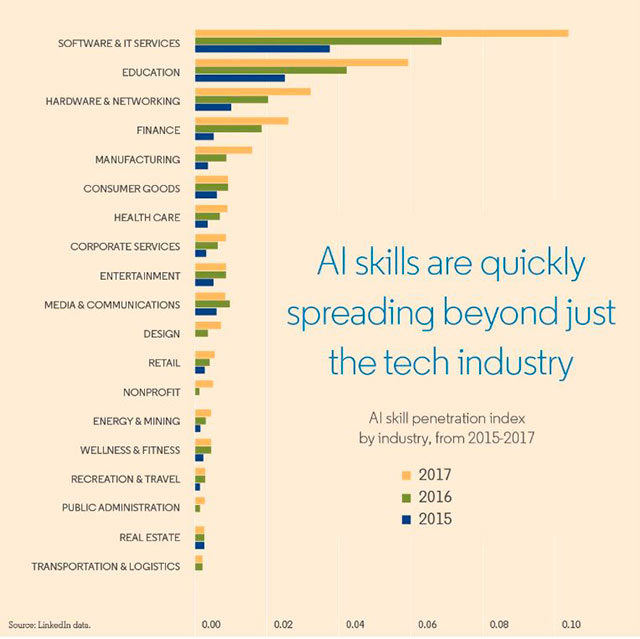 El desarrollo de software sigue dominando el sector de IA (Fuente: LinkedIn)
