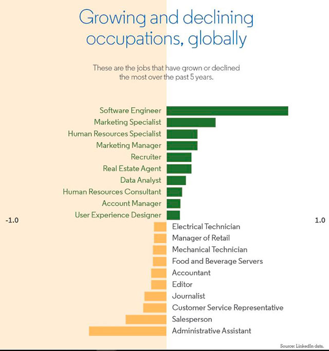 Las ocupaciones más fáciles de automatizar (Fuente: LinkedIn)