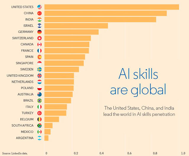 Como era de esperarse, EU y China encabezan la lista de países con más perfiles enfocados en IA (Fuente: LinkedIn)