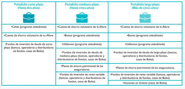 Para invertir dinero por primera vez, hay que saber el instrumento adecuado (Fuente: Condusef)