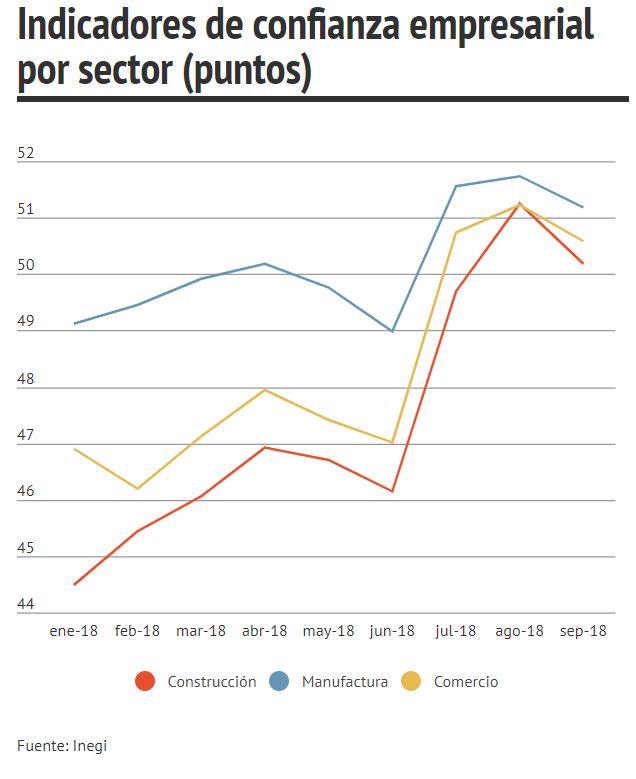 Indicadores de confianza empresarial