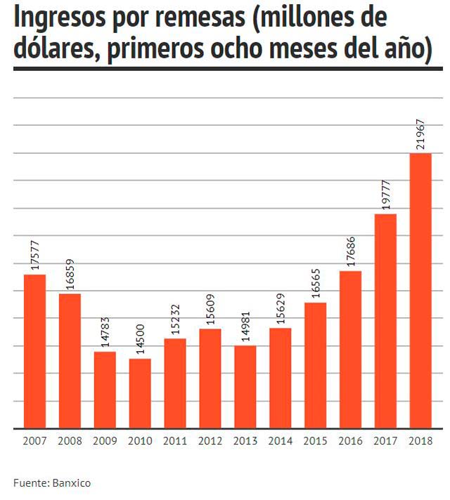 Ingresos por remesas durante los primeros ocho meses del año