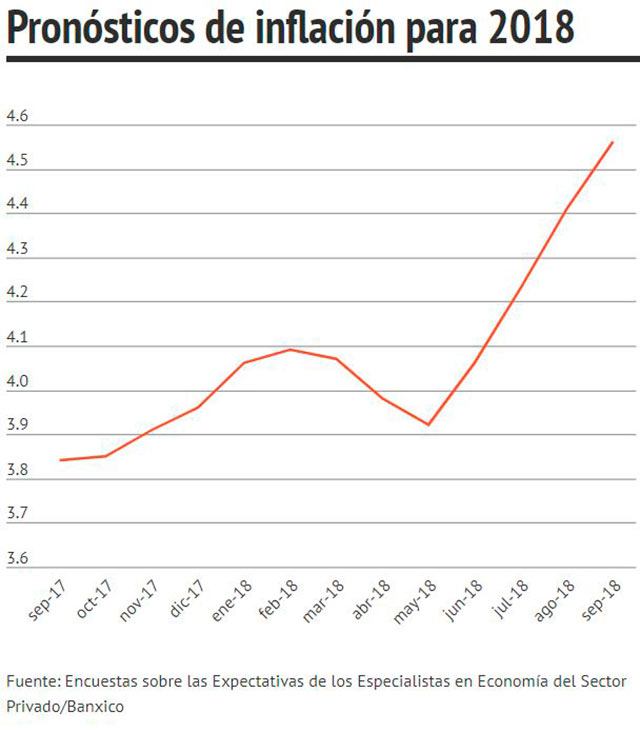 Pronósticos de inflación según la encuesta realizada por Banxico a expertos