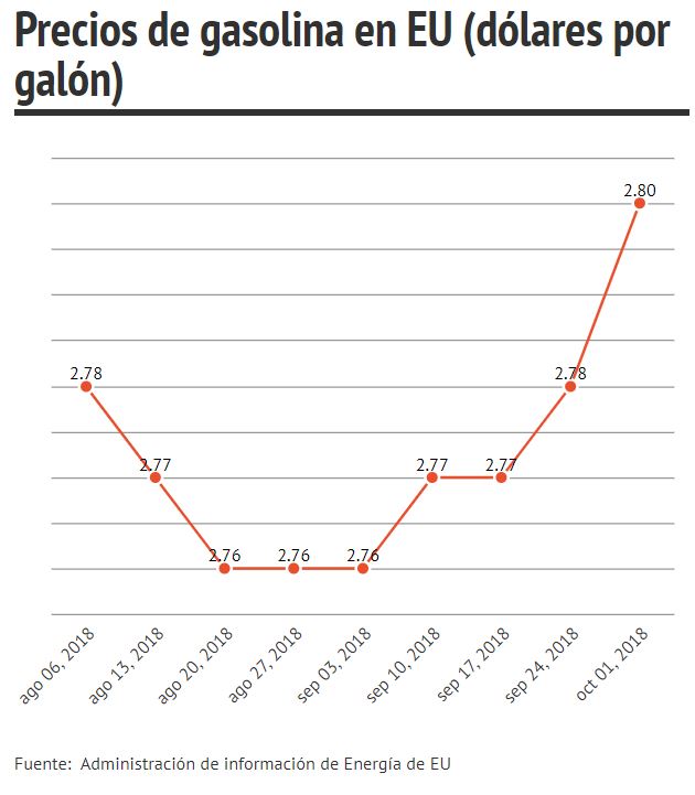 El precio de las gasolinas en el país continúa siendo empujado por el aumento de precios en el extranjero